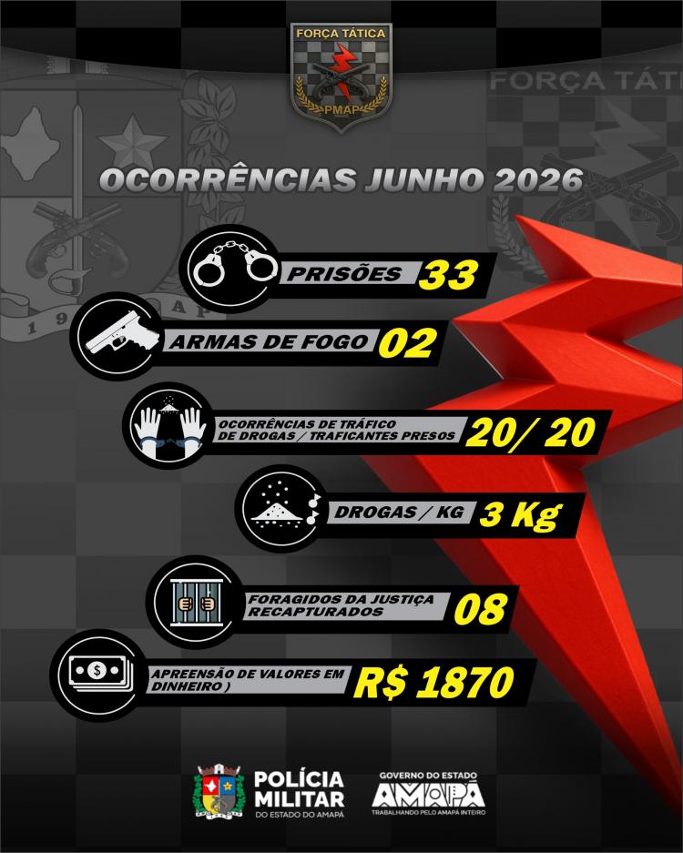Força Tática divulga balanço operacional de junho com 33 prisões e apreensão de drogas em Macapá