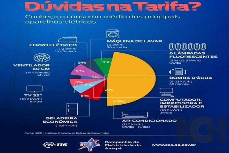 Consumidores devem moderar o uso de aparelhos “vilões” no consumo de energia