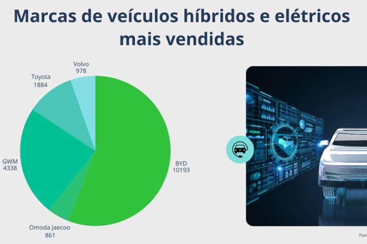 O Brasil atinge 168.798 vendas de carros elétricos em 2025