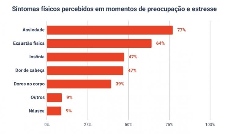 Profissionais do Terceiro Setor preocupados com saúde mental, revela pesquisa da Phomenta