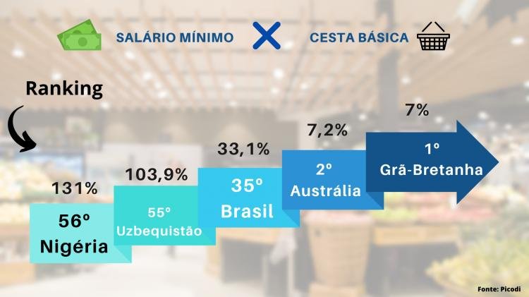 Brasileiros gastam mais de 50% do salário mínimo para comprar cesta básica