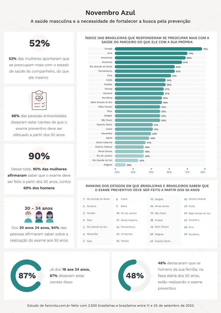 Novembro Azul: 65% das mulheres no Norte priorizam saúde do parceiro, revela pesquisa
