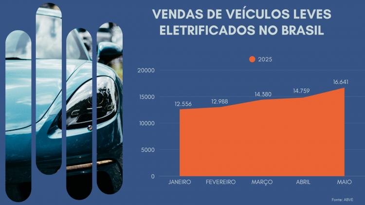 Carros híbridos e elétricos atingem 7,76% do mercado automotivo no Brasil 