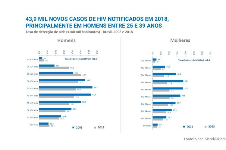 900 mil pessoas vivem com HIV no país; 135 mil podem nem saber que têm doença