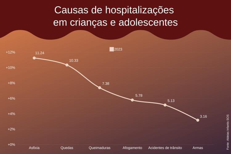Mortes por álcool entre jovens de 18 a 34 anos caem para 13,7%