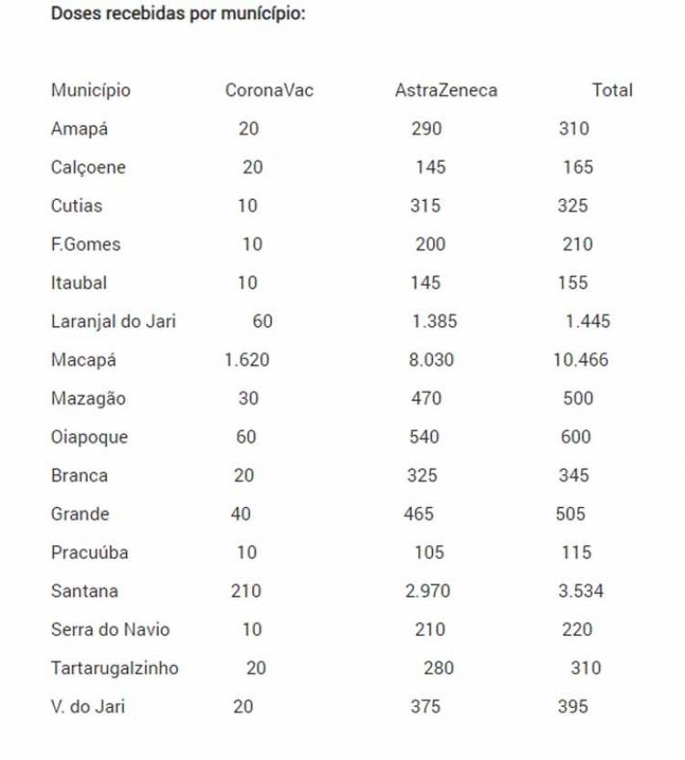 Amapá recebe novo lote com 17.500 doses vacina de AstraZeneca