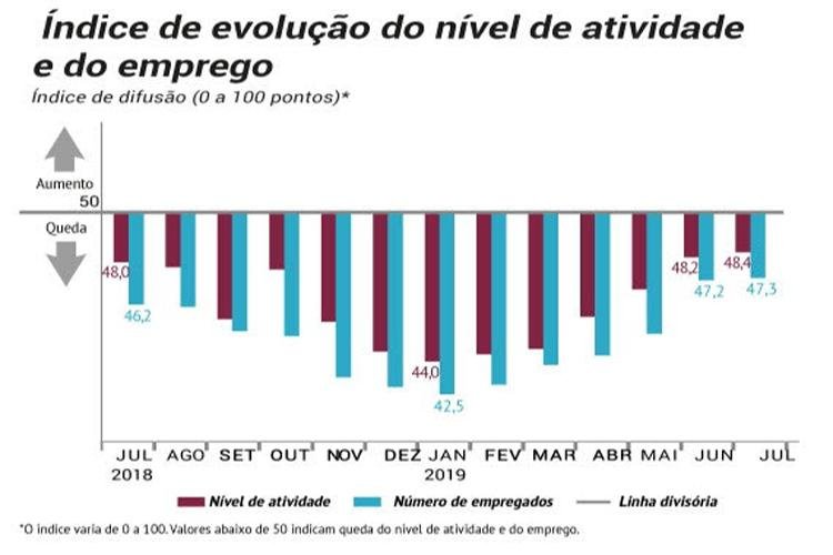 Atividade e emprego na indústria da construção alcançam melhor nível dos últimos seis anos, informa CNI