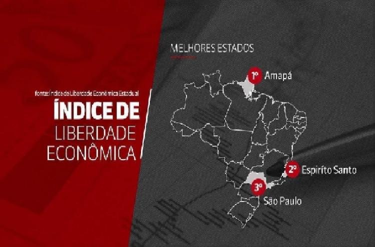 Amapá oferece liberdade econômica e é considerado o melhor Estado para se investir no país