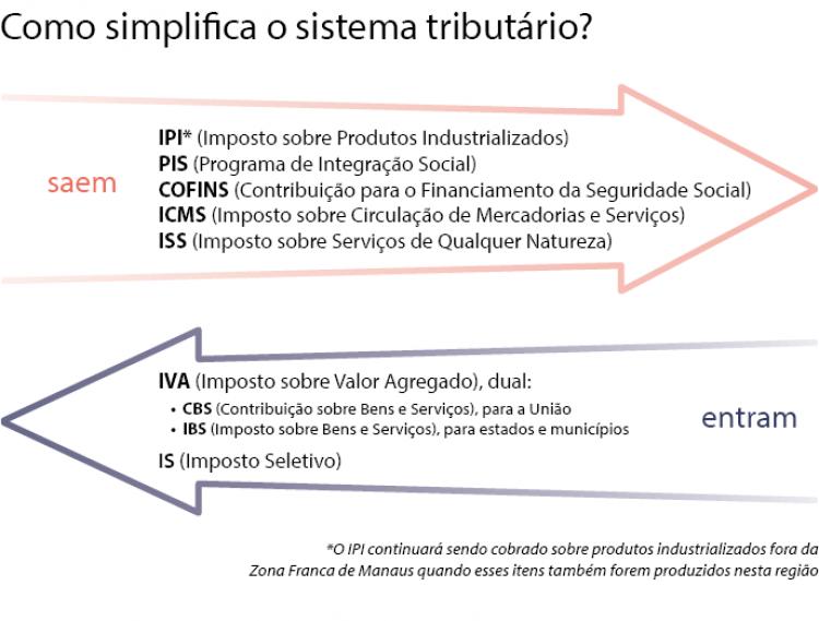 Reforma tributária: lei cria Comitê Gestor do IBS e define regras do imposto