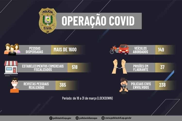 POLÍCIA CIVIL APRESENTA BALANÇO ESTATÍSTICO DO PERÍODO DO LOCKDOWN NO ESTADO DO AMAPÁ