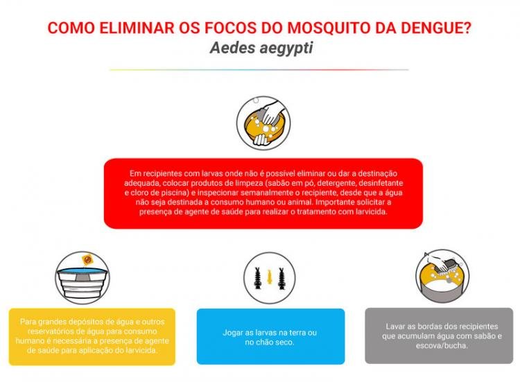 Saneamento básico precário pode aumentar risco de proliferação do Aedes aegypti