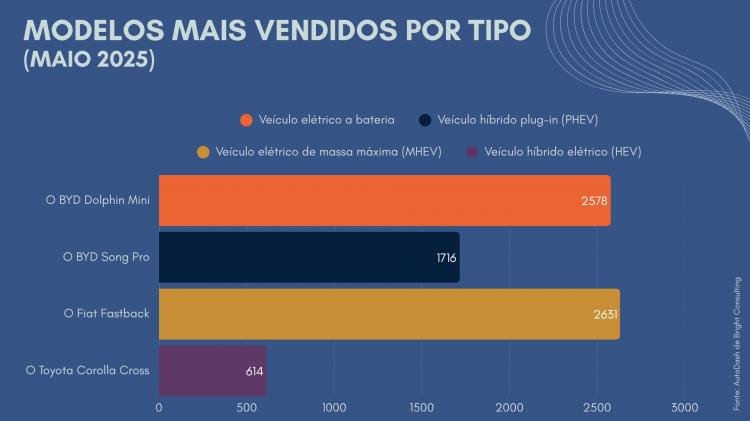 Carros híbridos e elétricos atingem 7,76% do mercado automotivo no Brasil 