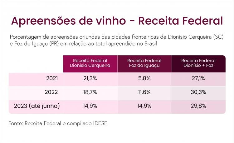 Apreensões de vinhos ilegais no Brasil: estimativa é de recorde em 2023
