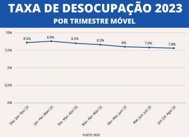 Mais de 8 milhões de pessoas estão desempregadas no Brasil