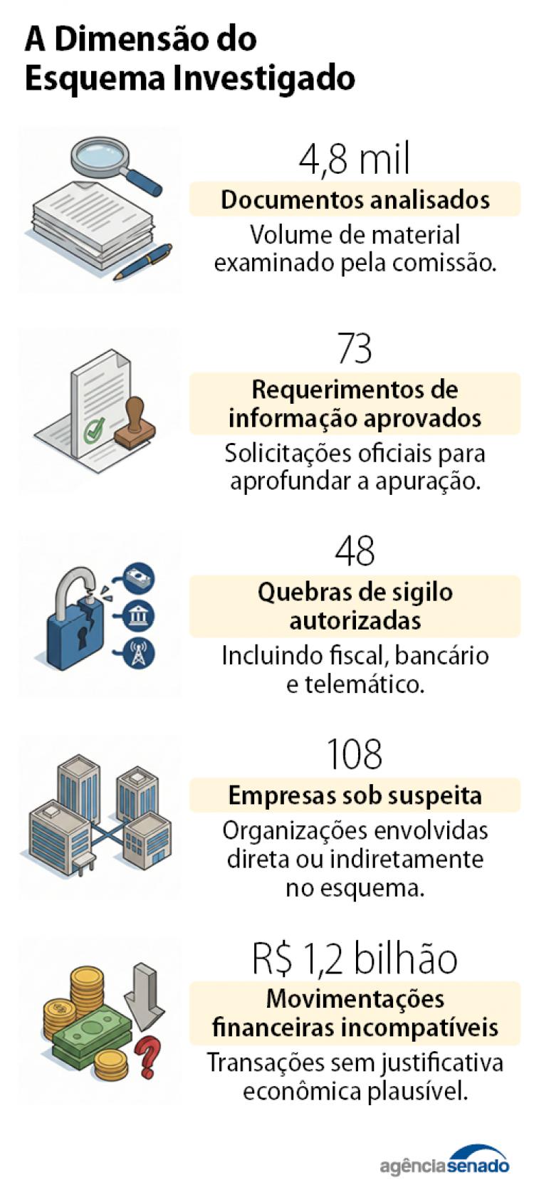 Fraudes no INSS e crime organizado marcam CPIs em 2025