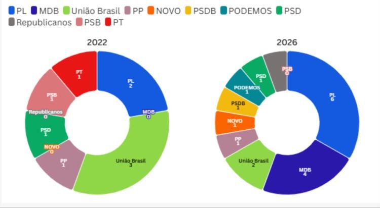 Homens são mais de 80% entre eleitos e PL lidera representantes da Amazônia Legal ao Senado