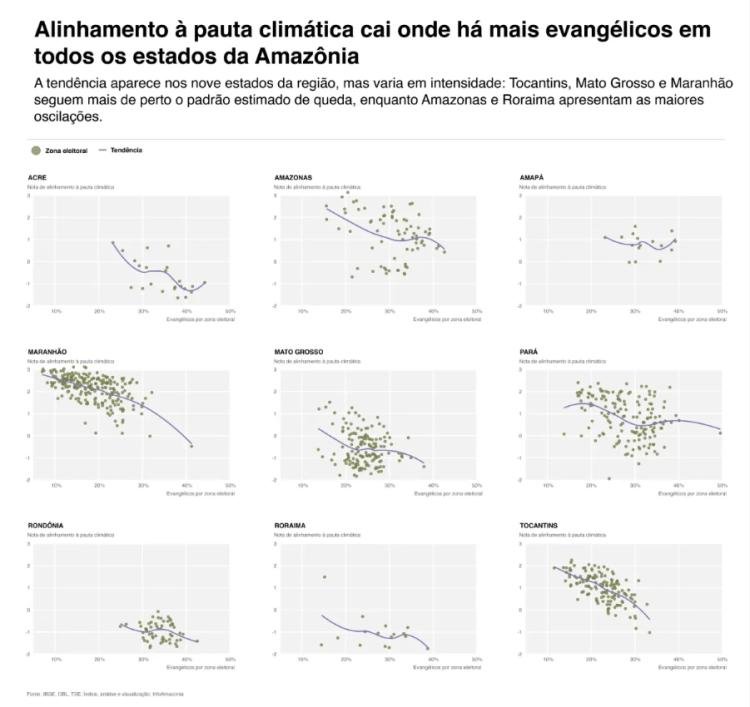 Na Amazônia, zonas eleitorais com mais evangélicos e brancos tendem a votar em candidatos contra o clima