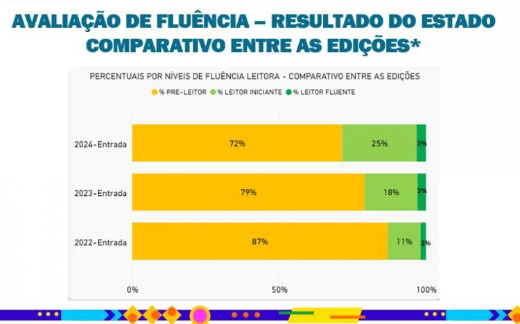 Amapá se destaca como o 3º estado com maior avanço na alfabetização no Brasil