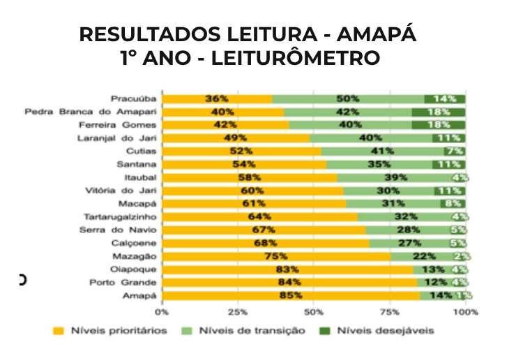 Amapá se destaca como o 3º estado com maior avanço na alfabetização no Brasil