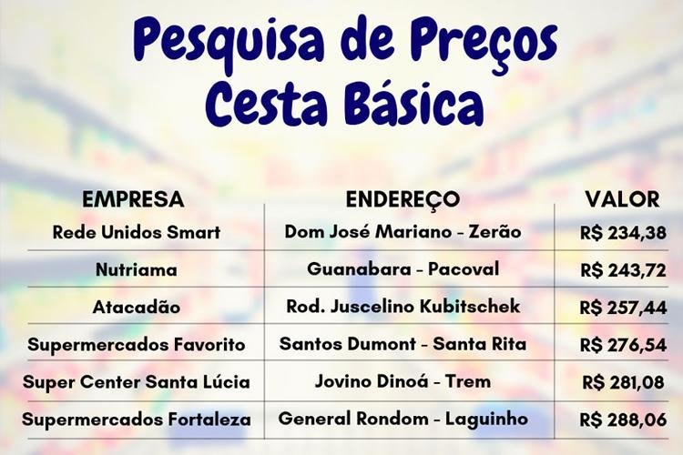 Procon divulga pesquisa de preços da cesta básica em Macapá