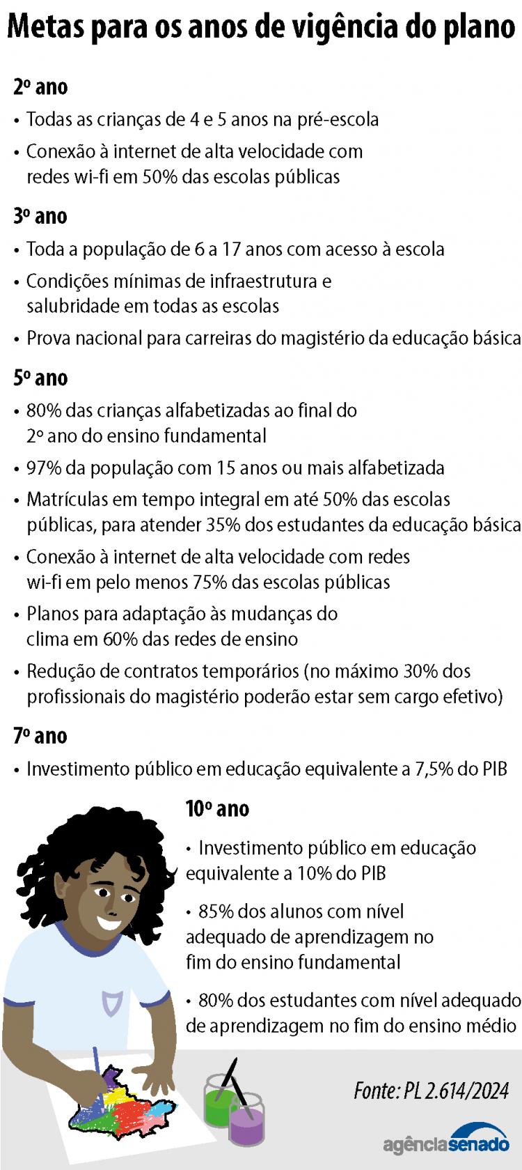 Senado começa 2026 com a missão de aprovar o novo PNE