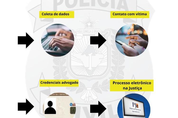 Polícia Civil prende, em SP, dupla suspeita de aplicar o “golpe do falso advogado”