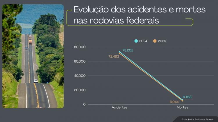Rodovias federais do Brasil registraram 6.044 mortes em 2025