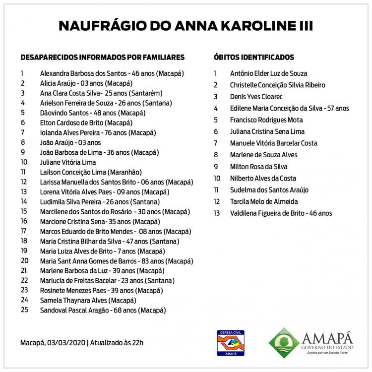 Defesa Civil Estadual divulga lista de vítimas e desaparecidos do naufrágio
