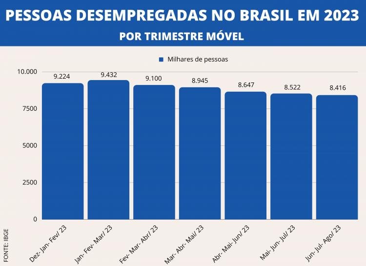 Mais de 8 milhões de pessoas estão desempregadas no Brasil