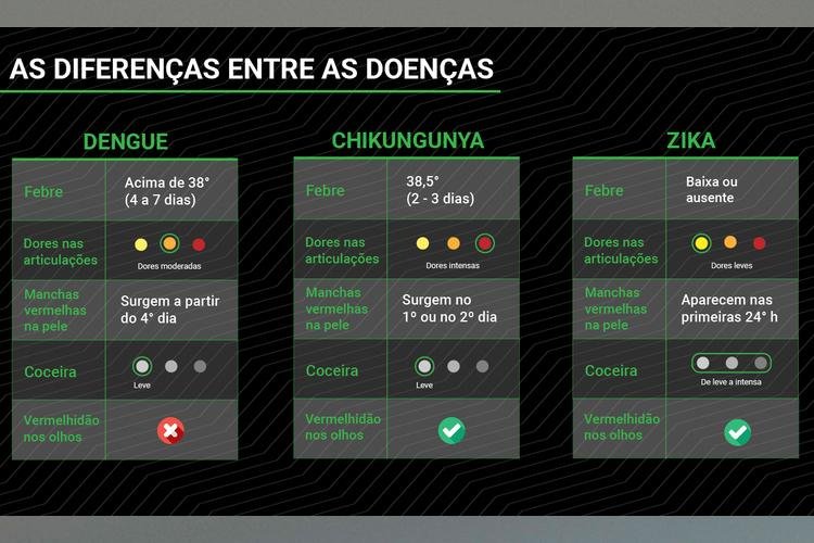 Especialista explica sintomas da dengue, zika e chikungunya