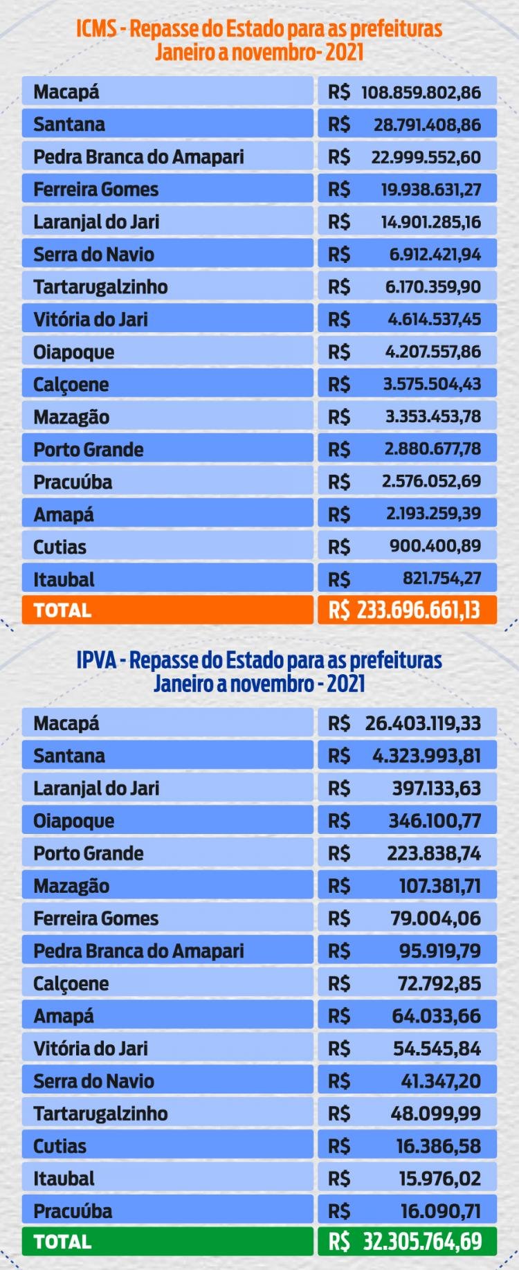 ICMS e IPVA: repasses do Estado aos municípios somam mais de R$ 260 milhões de janeiro a novembro