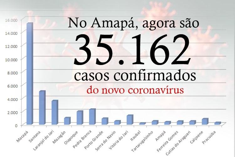 Boletim Informativo COVID-19 divulgado pelo Governo traz 139 novos casos confirmados