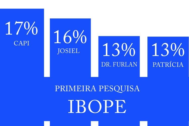 Ibope coloca fogo no Parquinho