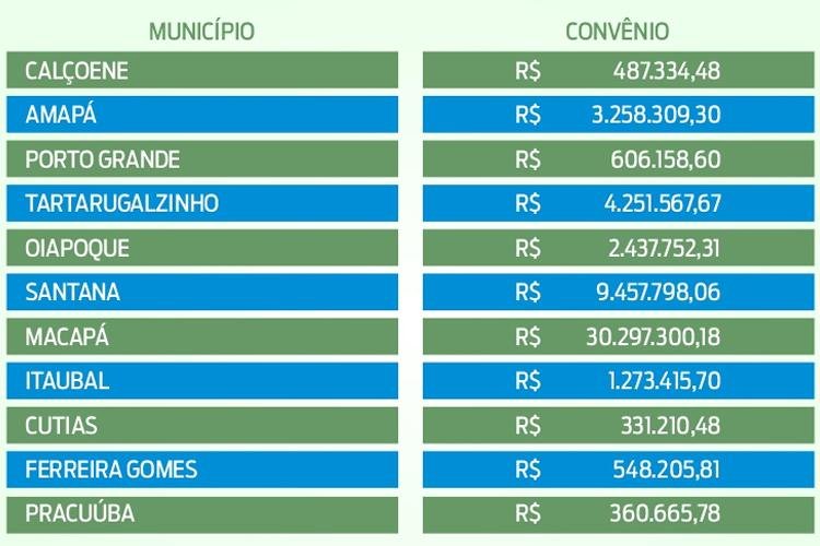 Municípios recebem mais de R$ 50 milhões por meio de convênios com Governo do Amapá