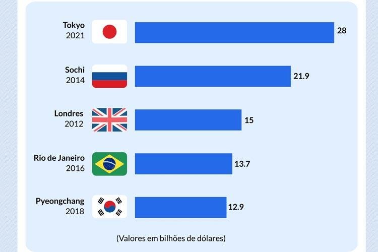Olimpíadas de Tóquio é a mais cara da história, revela estudo