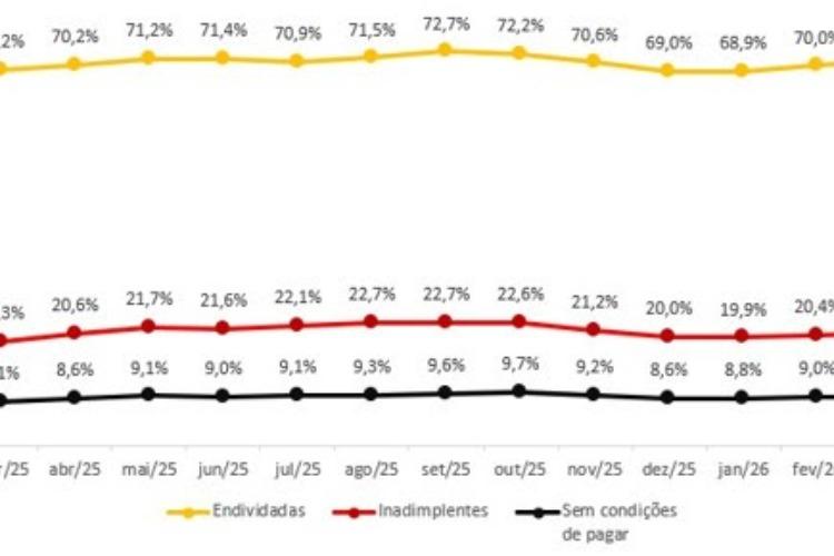 Sete em cada dez famílias estão endividadas em São Paulo; inadimplência chega a 21%, informa a FecomercioSP