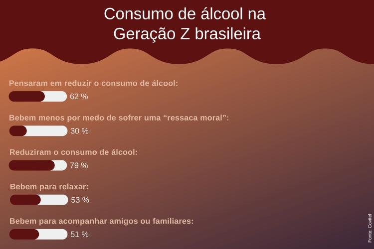 Mortes por álcool entre jovens de 18 a 34 anos caem para 13,7%