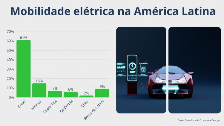 O Brasil atinge 168.798 vendas de carros elétricos em 2025