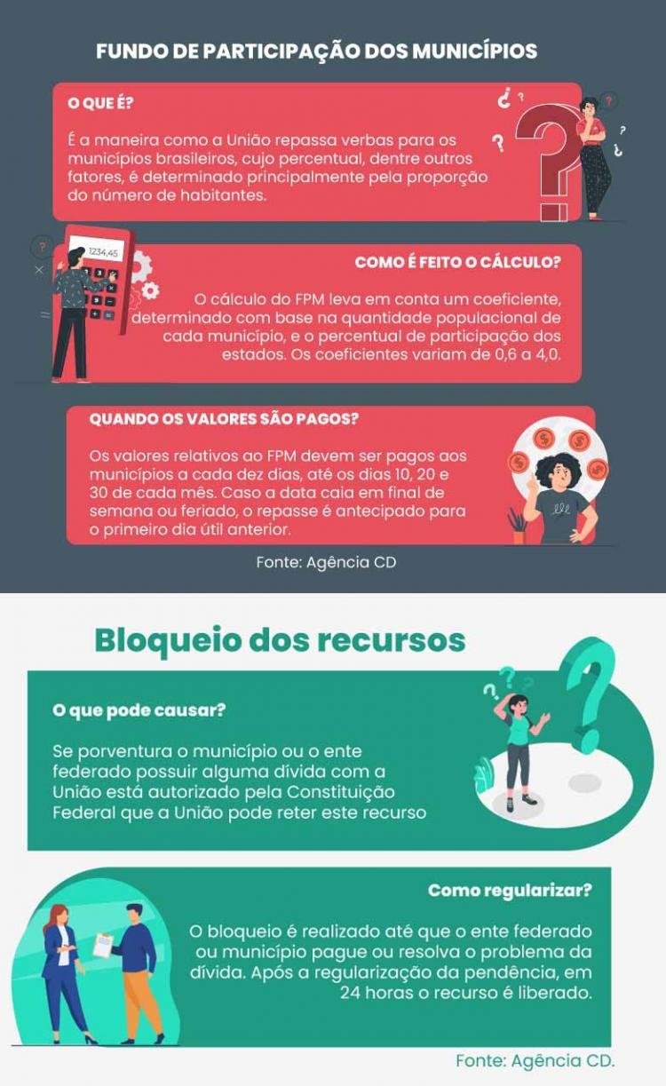 FPM: Municípios recebem R$ 2,3 bi nesta sexta, referentes à terceira parcela de abril