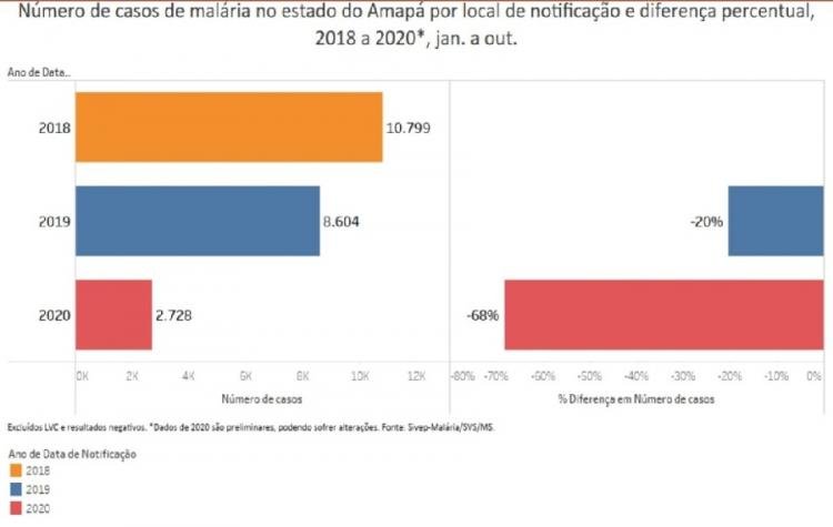 Ministério da Saúde envia mais de 33 mil mosquiteiros para o combate à malária no Amapá