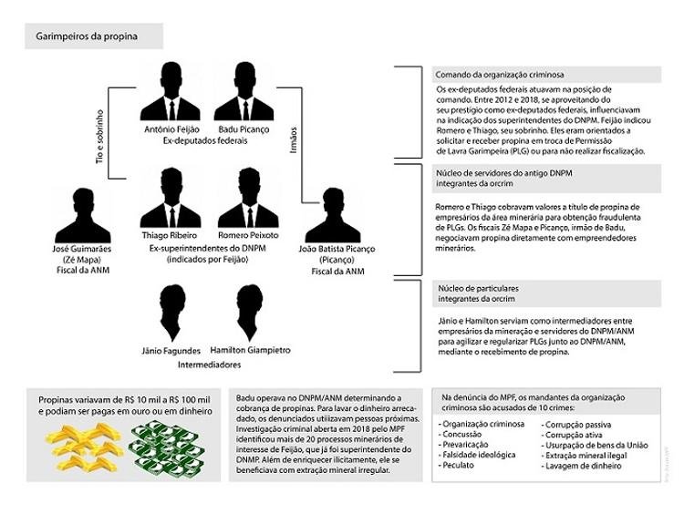 MPF denuncia ex-deputados federais que recebiam propina de R$ 100 mil de mineradores