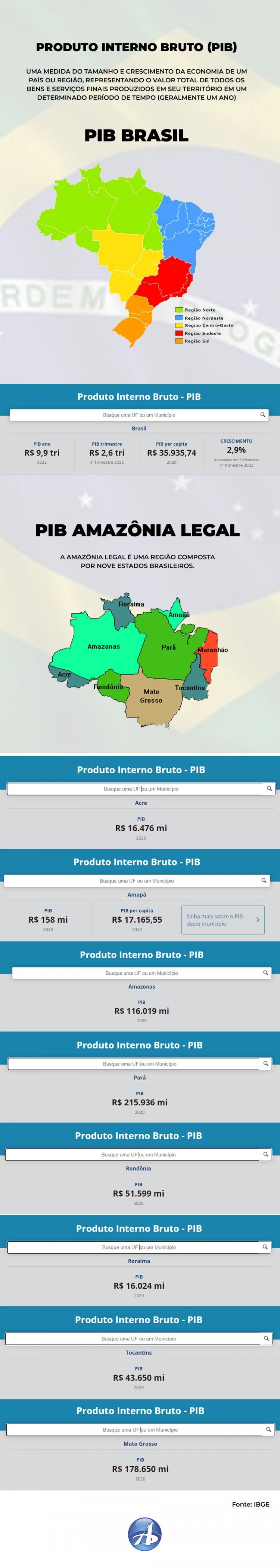 PIB do Brasil cresce 4,1% em 2021: Um panorama das principais funções e impactos do PIB no Brasil e na Amazônia Legal