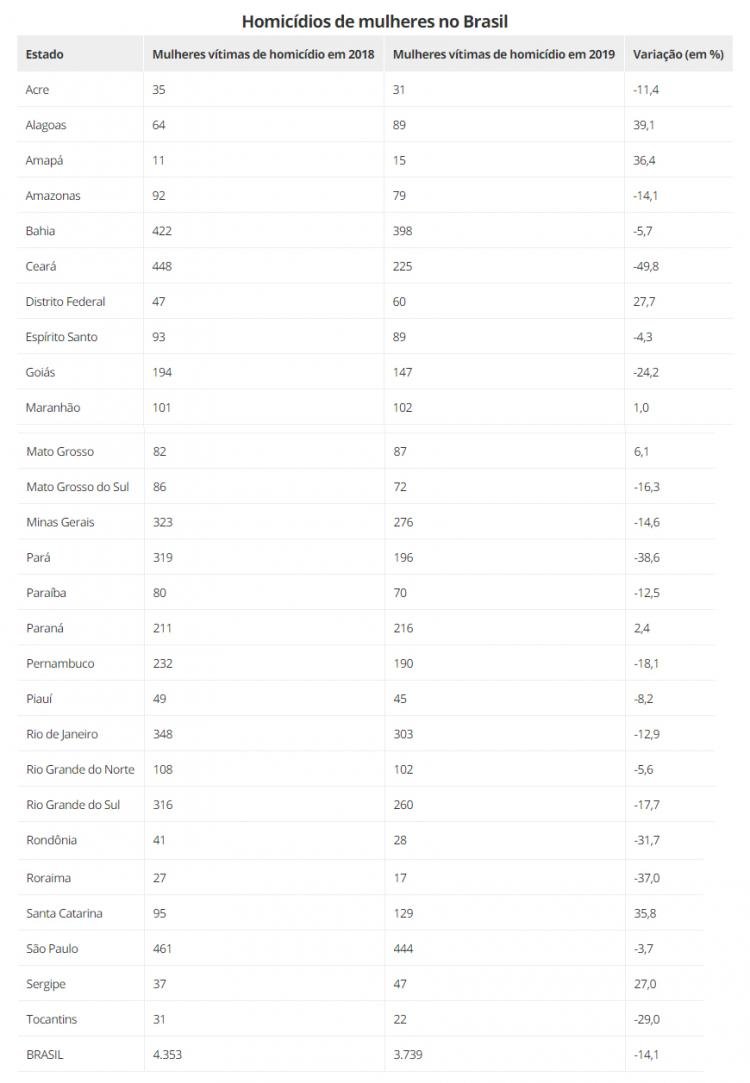 Monitor da Violência: Amapá tem alta e fica no topo do ranking de feminicídios no Brasil em 2019