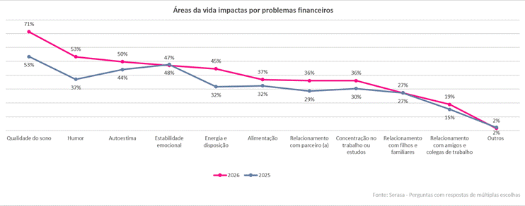 89% dos Brasileiros Afirmam que Problemas Financeiros Afetam sua Saúde Mental, Aponta Pesquisa da Serasa