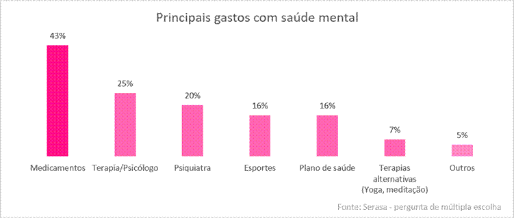 89% dos Brasileiros Afirmam que Problemas Financeiros Afetam sua Saúde Mental, Aponta Pesquisa da Serasa
